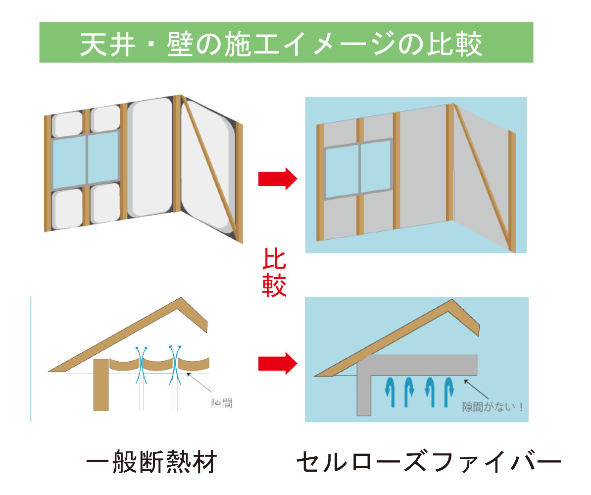 一般断熱材とセルローズファイバーの天井と壁の施工イメージ比較