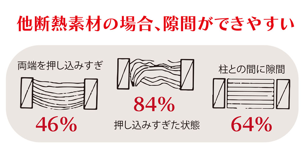 一般断熱材は隙間ができやすい