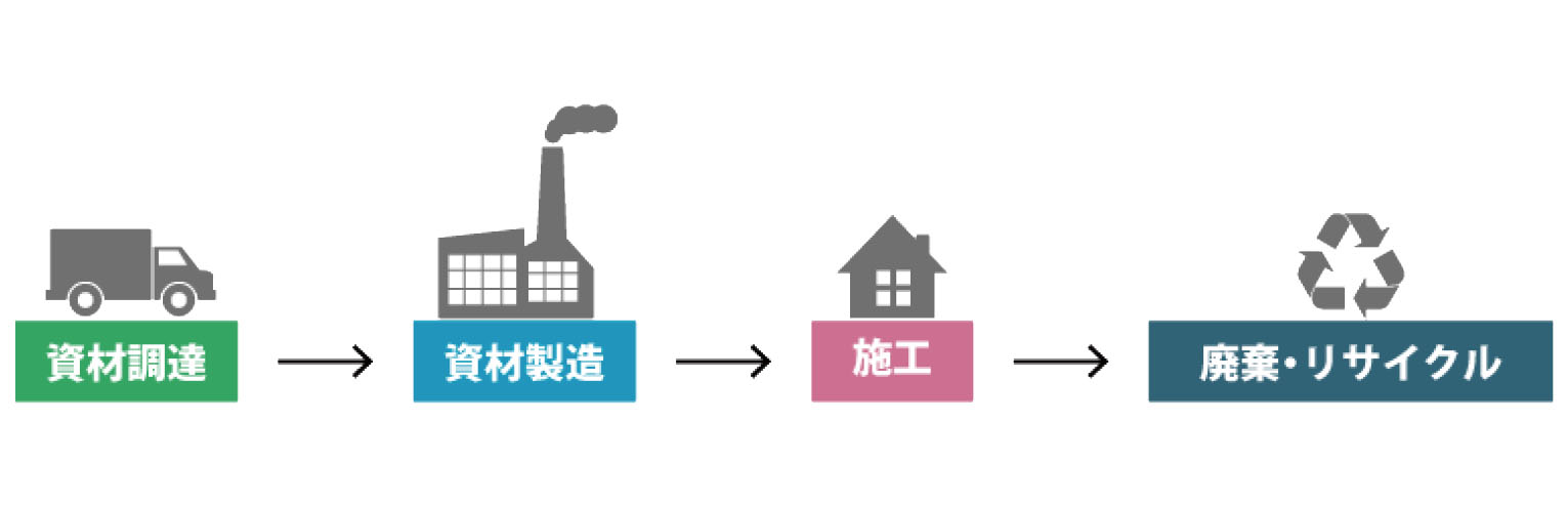 資源調達から廃棄・リサイクルまでの流れ