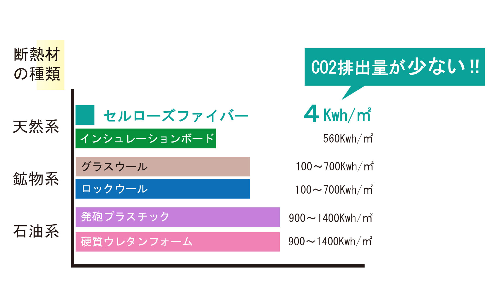 断熱材の種類別二酸化炭素排出量の違い